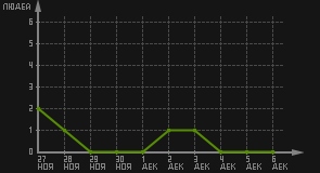 статистика посещаемости страниц автора (посетителей/дата)