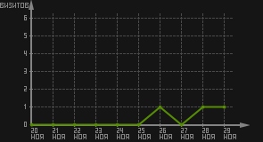 статистика посещаемости страниц автора (визитов/дата)