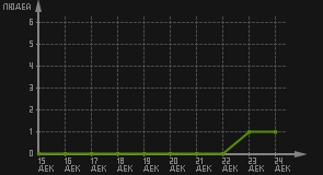 статистика посещаемости страниц автора (посетителей/дата)