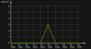 статистика посещаемости страниц автора (посетителей/дата)