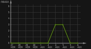 статистика посещаемости страниц автора (посетителей/дата)