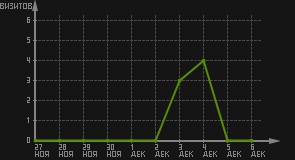 статистика посещаемости страниц автора (визитов/дата)