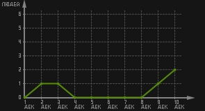 статистика посещаемости страниц автора (посетителей/дата)