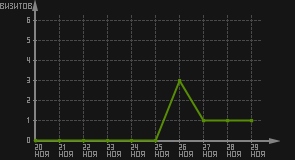 статистика посещаемости страниц автора (визитов/дата)