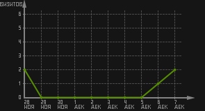 статистика посещаемости страниц автора (визитов/дата)