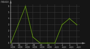 статистика посещаемости страниц автора (посетителей/дата)