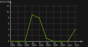 статистика посещаемости страниц автора (визитов/дата)
