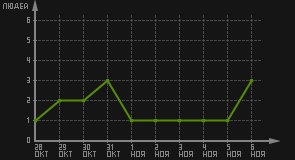 статистика посещаемости страниц автора (посетителей/дата)