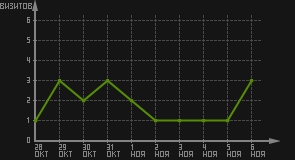 статистика посещаемости страниц автора (визитов/дата)