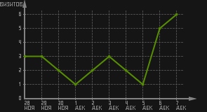 статистика посещаемости страниц автора (визитов/дата)