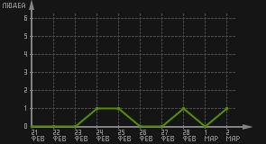 статистика посещаемости страниц автора (посетителей/дата)