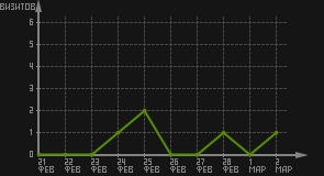 статистика посещаемости страниц автора (визитов/дата)