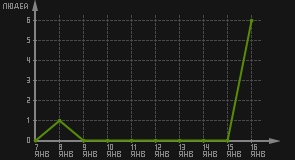 статистика посещаемости страниц автора (посетителей/дата)