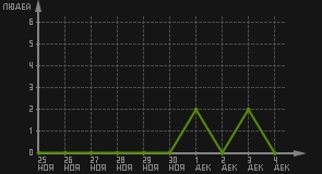 статистика посещаемости страниц автора (посетителей/дата)