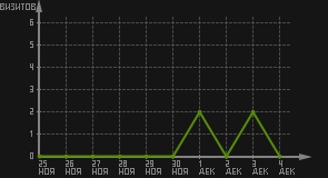 статистика посещаемости страниц автора (визитов/дата)