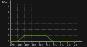 статистика посещаемости страниц автора (посетителей/дата)