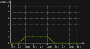 статистика посещаемости страниц автора (визитов/дата)