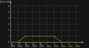 статистика посещаемости страниц автора (визитов/дата)