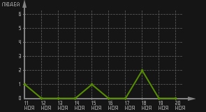 статистика посещаемости страниц автора (посетителей/дата)