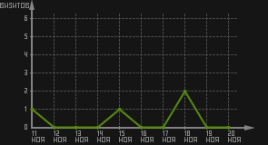 статистика посещаемости страниц автора (визитов/дата)