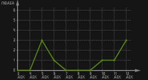 статистика посещаемости страниц автора (посетителей/дата)