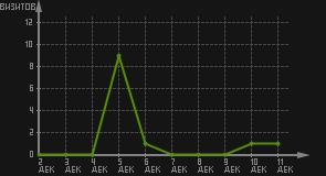 статистика посещаемости страниц автора (визитов/дата)