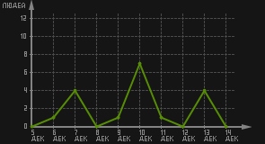статистика посещаемости страниц автора (посетителей/дата)