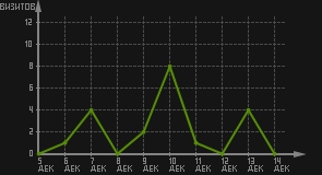 статистика посещаемости страниц автора (визитов/дата)
