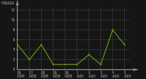 статистика посещаемости страниц автора (посетителей/дата)