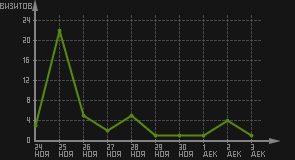 статистика посещаемости страниц автора (визитов/дата)