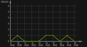 статистика посещаемости страниц автора (посетителей/дата)