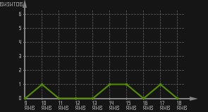 статистика посещаемости страниц автора (визитов/дата)