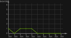 статистика посещаемости страниц автора (визитов/дата)