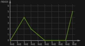 статистика посещаемости страниц автора (посетителей/дата)