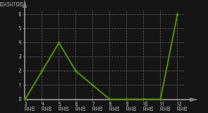 статистика посещаемости страниц автора (визитов/дата)