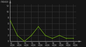 статистика посещаемости страниц автора (посетителей/дата)