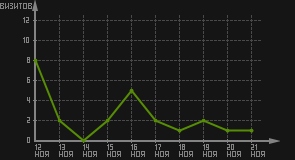 статистика посещаемости страниц автора (визитов/дата)