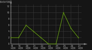 статистика посещаемости страниц автора (визитов/дата)