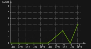 статистика посещаемости страниц автора (посетителей/дата)