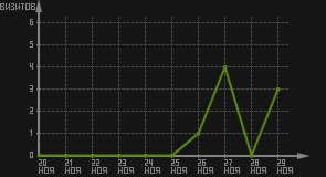 статистика посещаемости страниц автора (визитов/дата)