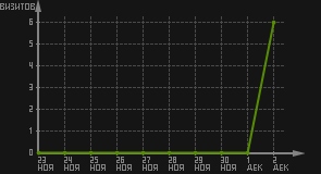 статистика посещаемости страниц автора (визитов/дата)