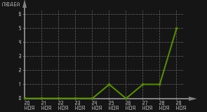 статистика посещаемости страниц автора (посетителей/дата)