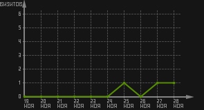 статистика посещаемости страниц автора (визитов/дата)