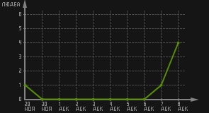 статистика посещаемости страниц автора (посетителей/дата)