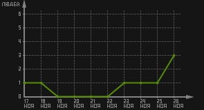 статистика посещаемости страниц автора (посетителей/дата)