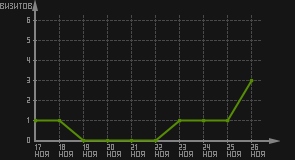 статистика посещаемости страниц автора (визитов/дата)