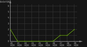 статистика посещаемости страниц автора (визитов/дата)