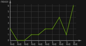 статистика посещаемости страниц автора (посетителей/дата)