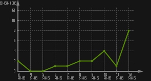 статистика посещаемости страниц автора (визитов/дата)