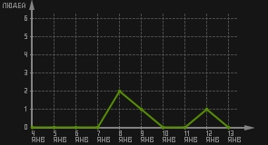 статистика посещаемости страниц автора (посетителей/дата)